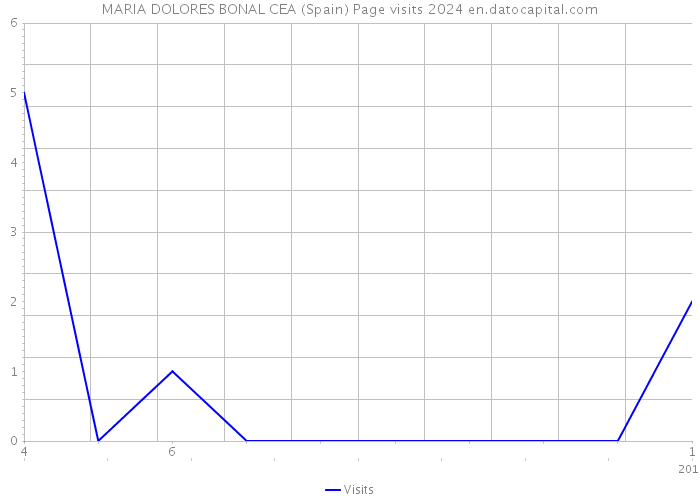 MARIA DOLORES BONAL CEA (Spain) Page visits 2024 