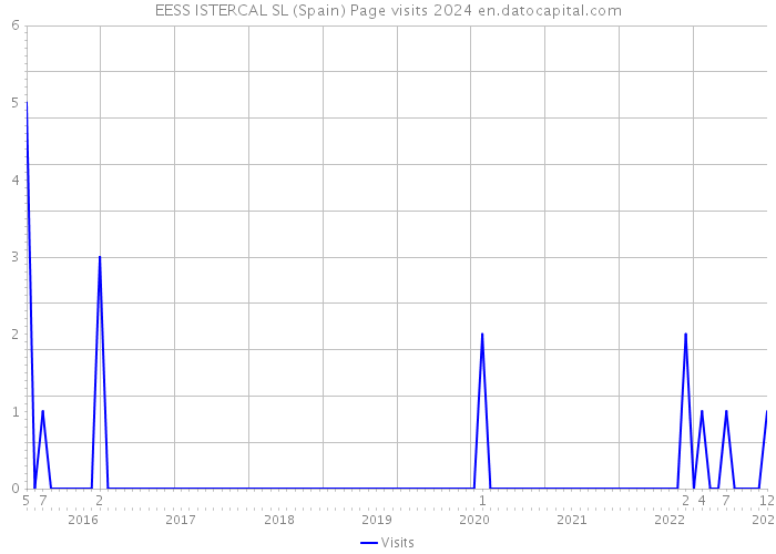 EESS ISTERCAL SL (Spain) Page visits 2024 