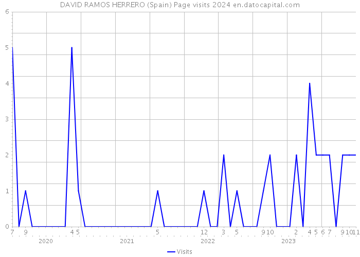 DAVID RAMOS HERRERO (Spain) Page visits 2024 