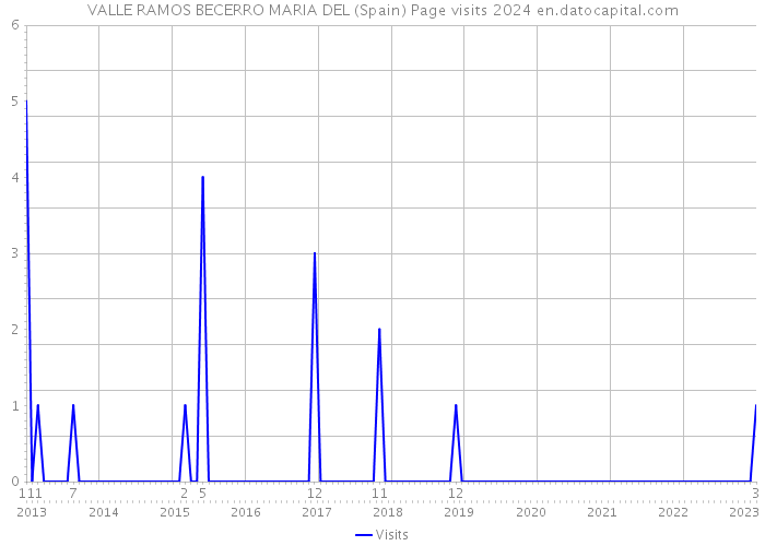 VALLE RAMOS BECERRO MARIA DEL (Spain) Page visits 2024 