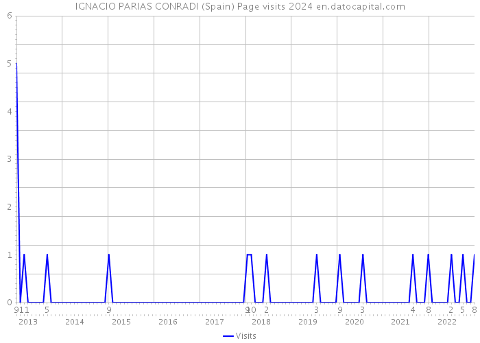 IGNACIO PARIAS CONRADI (Spain) Page visits 2024 