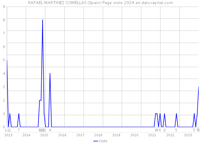 RAFAEL MARTINEZ COMELLAS (Spain) Page visits 2024 