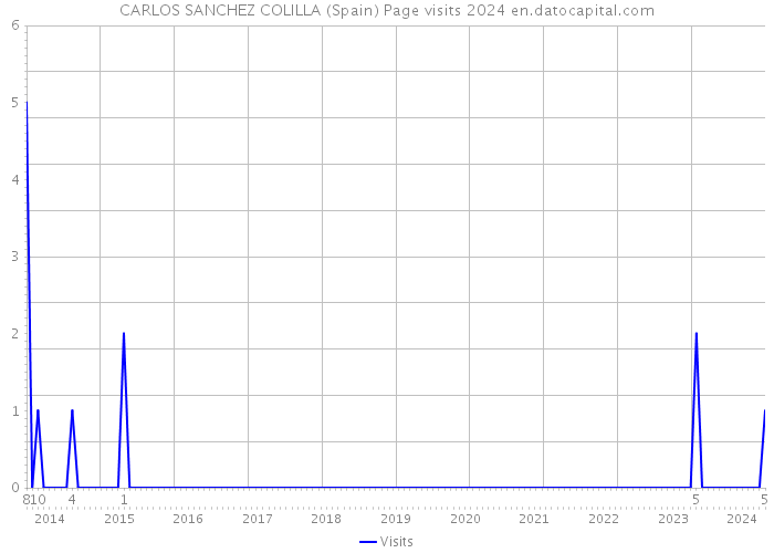 CARLOS SANCHEZ COLILLA (Spain) Page visits 2024 