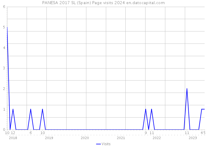 PANESA 2017 SL (Spain) Page visits 2024 
