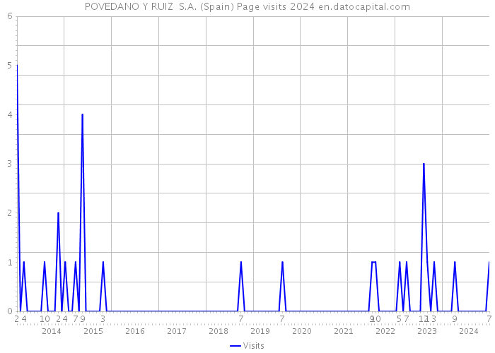 POVEDANO Y RUIZ S.A. (Spain) Page visits 2024 