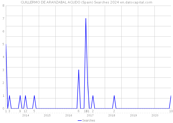 GUILLERMO DE ARANZABAL AGUDO (Spain) Searches 2024 