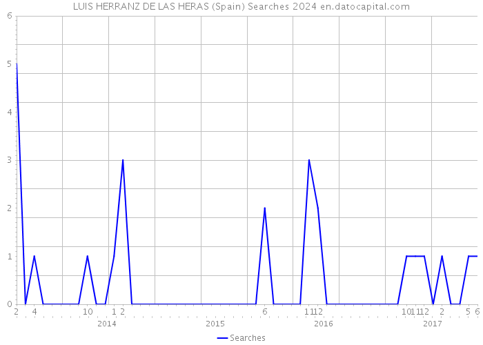 LUIS HERRANZ DE LAS HERAS (Spain) Searches 2024 