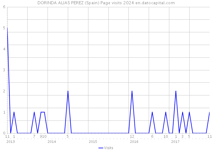 DORINDA ALIAS PEREZ (Spain) Page visits 2024 