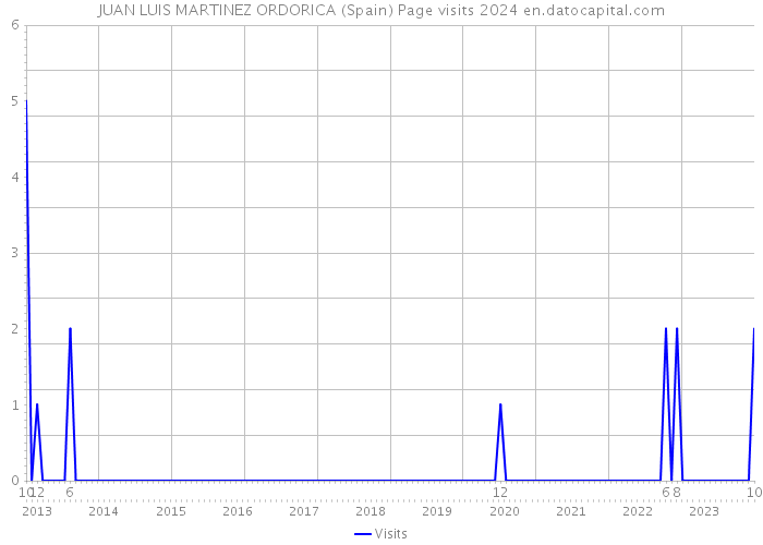 JUAN LUIS MARTINEZ ORDORICA (Spain) Page visits 2024 