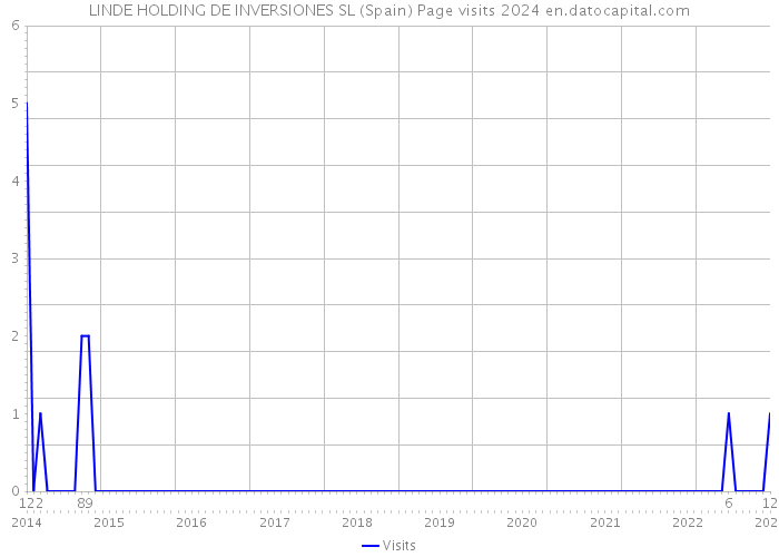 LINDE HOLDING DE INVERSIONES SL (Spain) Page visits 2024 