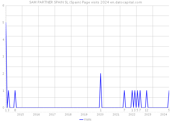 SAM PARTNER SPAIN SL (Spain) Page visits 2024 
