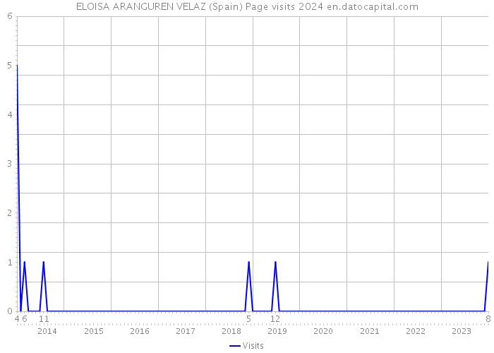 ELOISA ARANGUREN VELAZ (Spain) Page visits 2024 