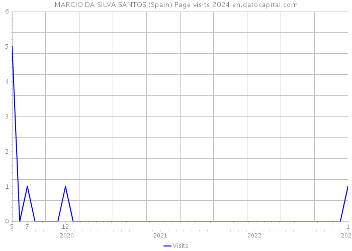 MARCIO DA SILVA SANTOS (Spain) Page visits 2024 