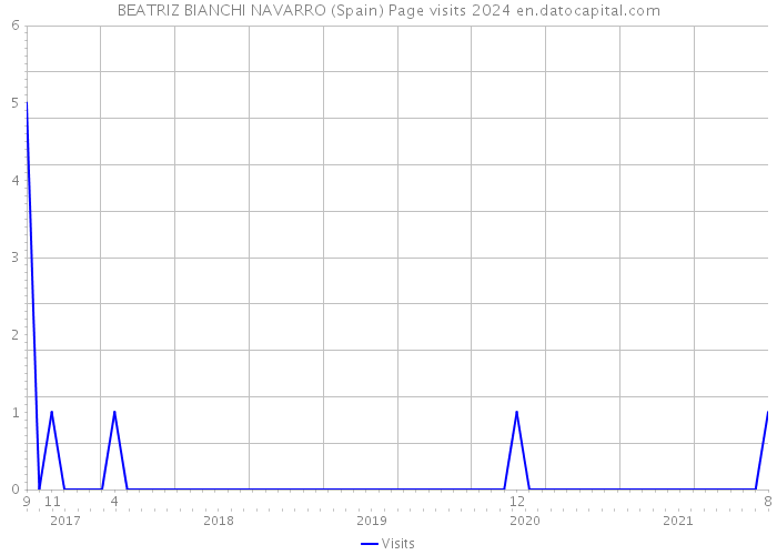 BEATRIZ BIANCHI NAVARRO (Spain) Page visits 2024 
