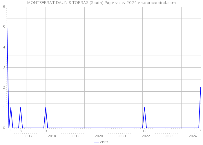 MONTSERRAT DAUNIS TORRAS (Spain) Page visits 2024 