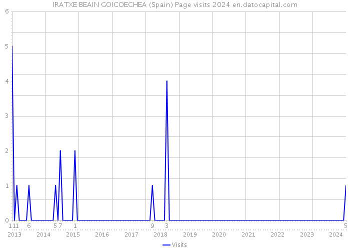 IRATXE BEAIN GOICOECHEA (Spain) Page visits 2024 