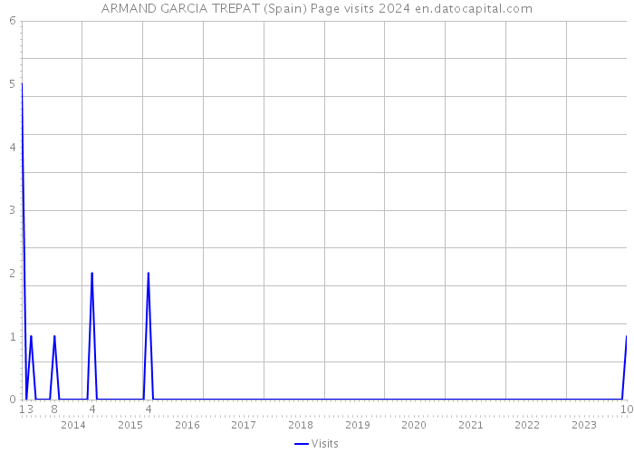 ARMAND GARCIA TREPAT (Spain) Page visits 2024 