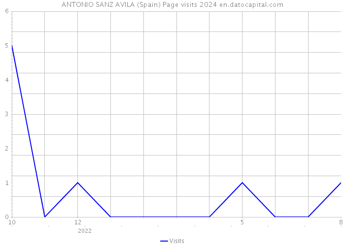 ANTONIO SANZ AVILA (Spain) Page visits 2024 