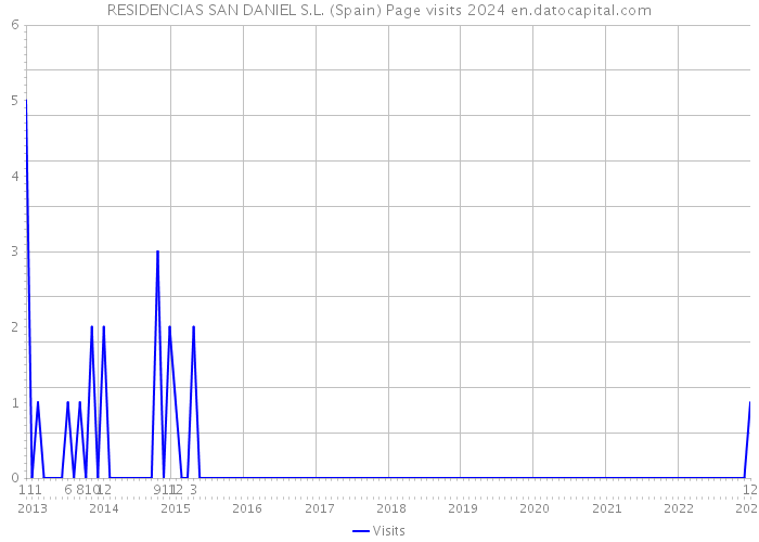 RESIDENCIAS SAN DANIEL S.L. (Spain) Page visits 2024 