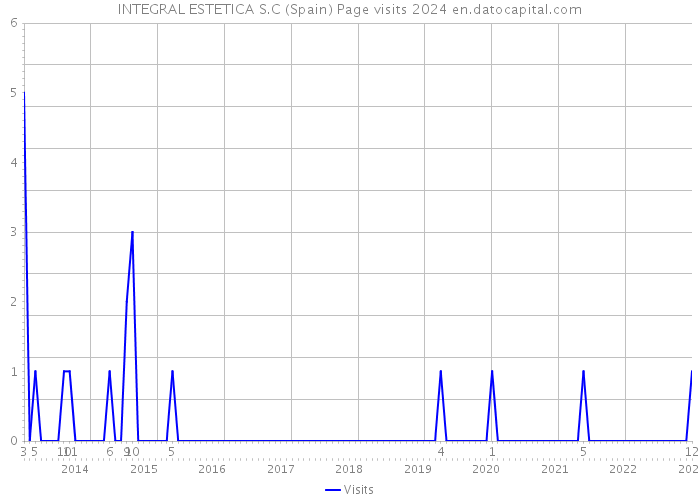 INTEGRAL ESTETICA S.C (Spain) Page visits 2024 