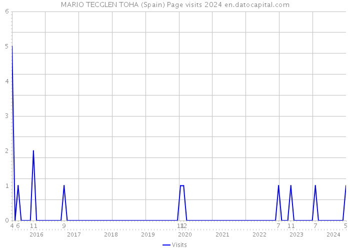 MARIO TECGLEN TOHA (Spain) Page visits 2024 