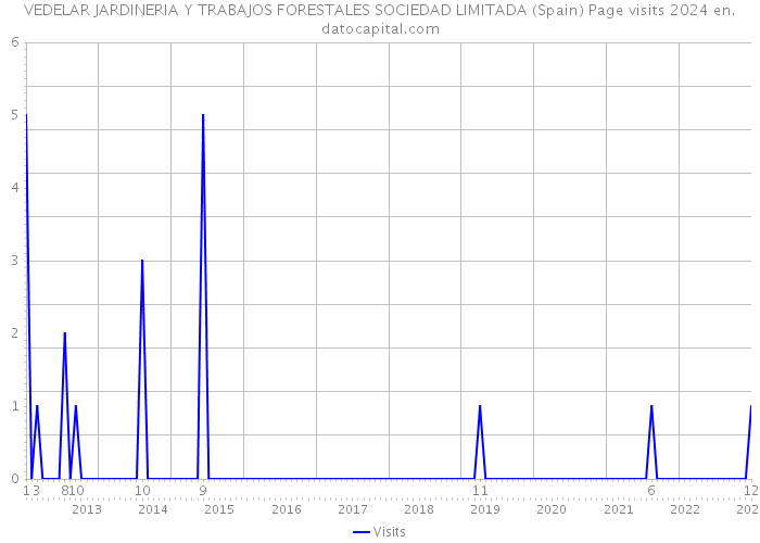 VEDELAR JARDINERIA Y TRABAJOS FORESTALES SOCIEDAD LIMITADA (Spain) Page visits 2024 