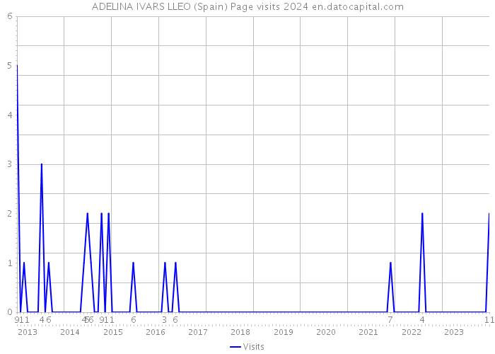 ADELINA IVARS LLEO (Spain) Page visits 2024 