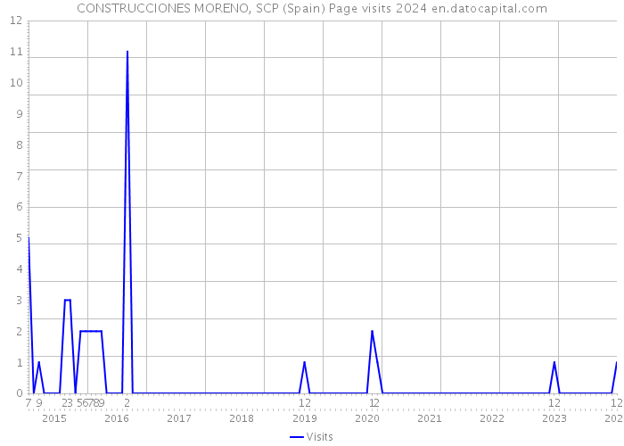 CONSTRUCCIONES MORENO, SCP (Spain) Page visits 2024 