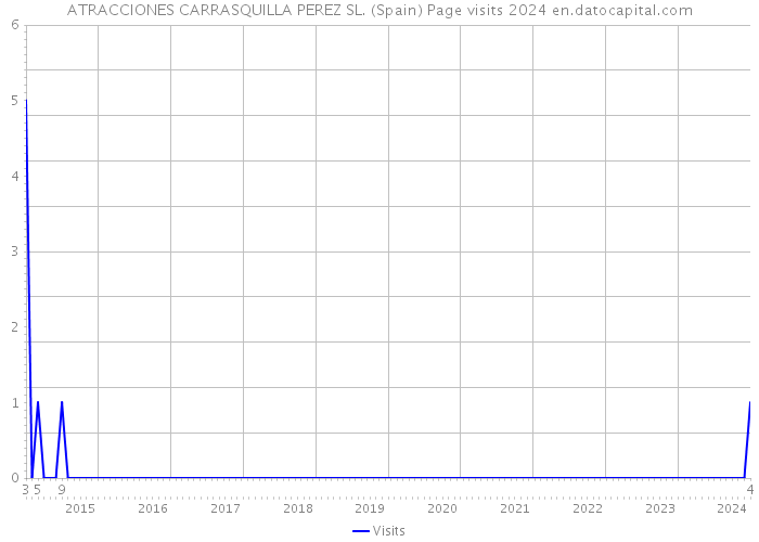 ATRACCIONES CARRASQUILLA PEREZ SL. (Spain) Page visits 2024 