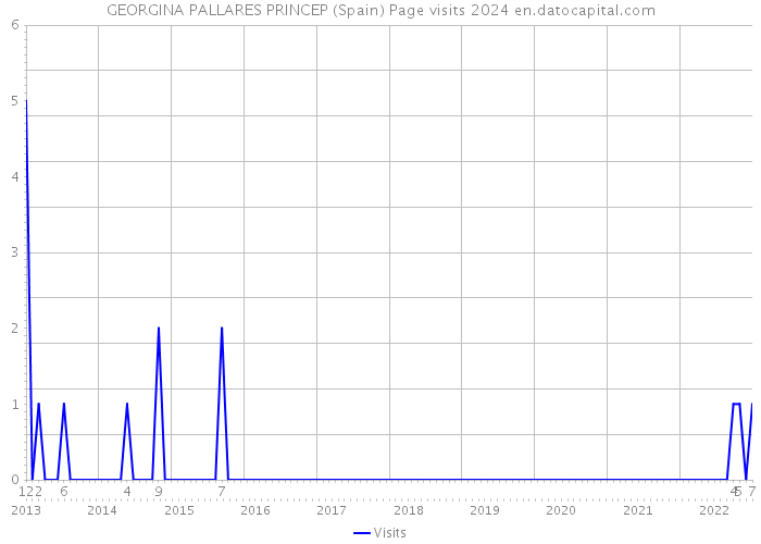 GEORGINA PALLARES PRINCEP (Spain) Page visits 2024 