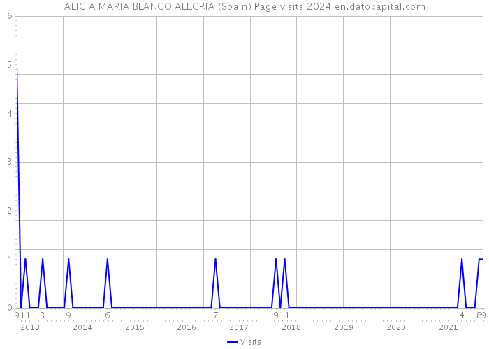 ALICIA MARIA BLANCO ALEGRIA (Spain) Page visits 2024 