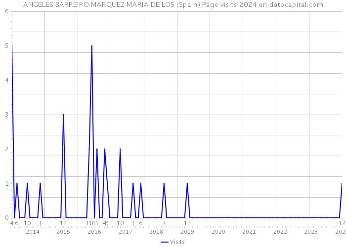 ANGELES BARREIRO MARQUEZ MARIA DE LOS (Spain) Page visits 2024 