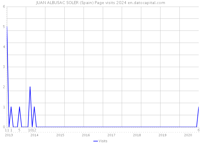 JUAN ALBUSAC SOLER (Spain) Page visits 2024 