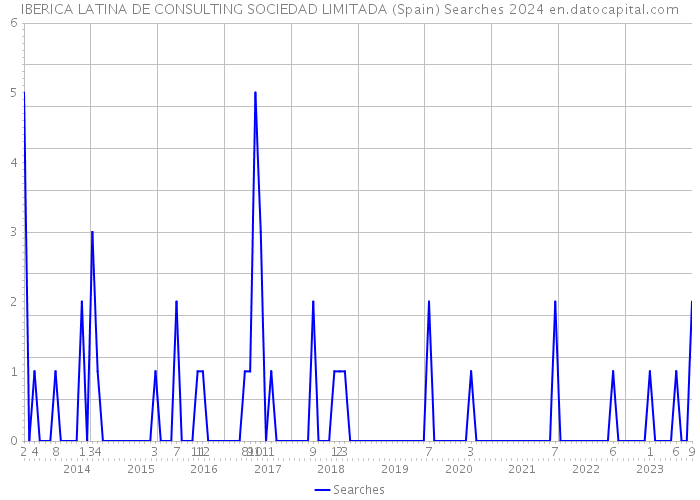 IBERICA LATINA DE CONSULTING SOCIEDAD LIMITADA (Spain) Searches 2024 