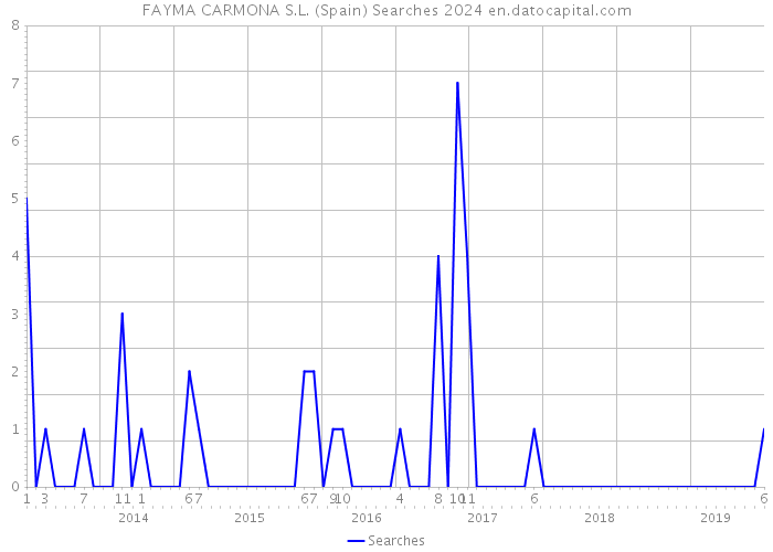 FAYMA CARMONA S.L. (Spain) Searches 2024 