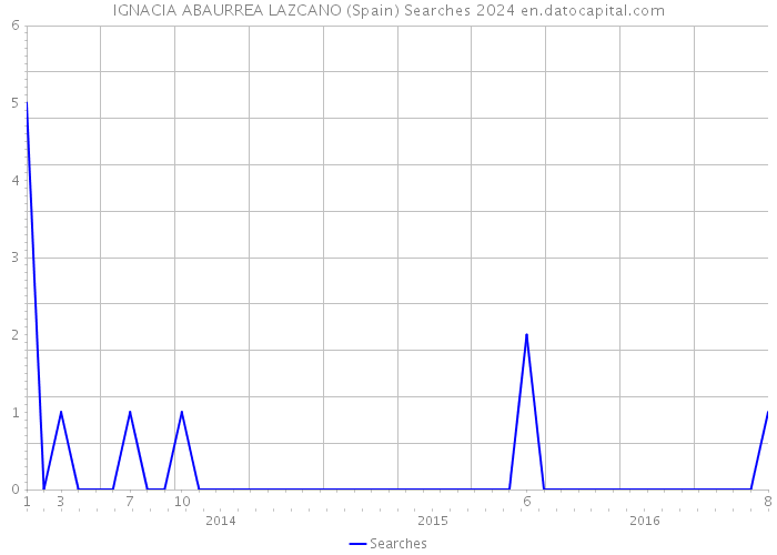 IGNACIA ABAURREA LAZCANO (Spain) Searches 2024 