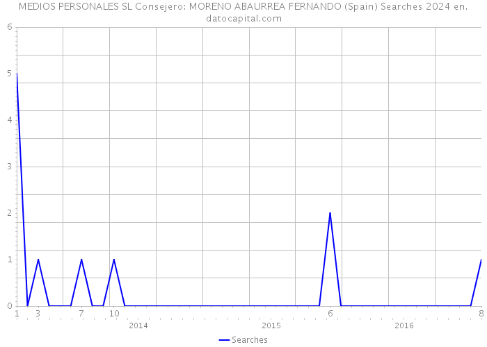MEDIOS PERSONALES SL Consejero: MORENO ABAURREA FERNANDO (Spain) Searches 2024 