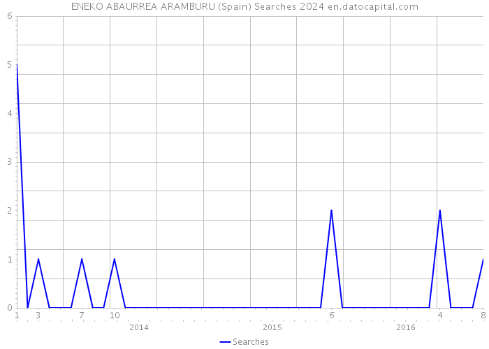 ENEKO ABAURREA ARAMBURU (Spain) Searches 2024 