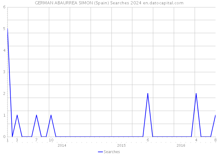 GERMAN ABAURREA SIMON (Spain) Searches 2024 