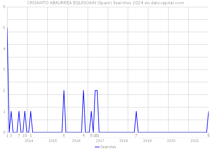 CRISANTO ABAURREA EQUISOAIN (Spain) Searches 2024 