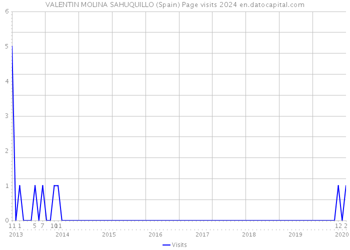 VALENTIN MOLINA SAHUQUILLO (Spain) Page visits 2024 