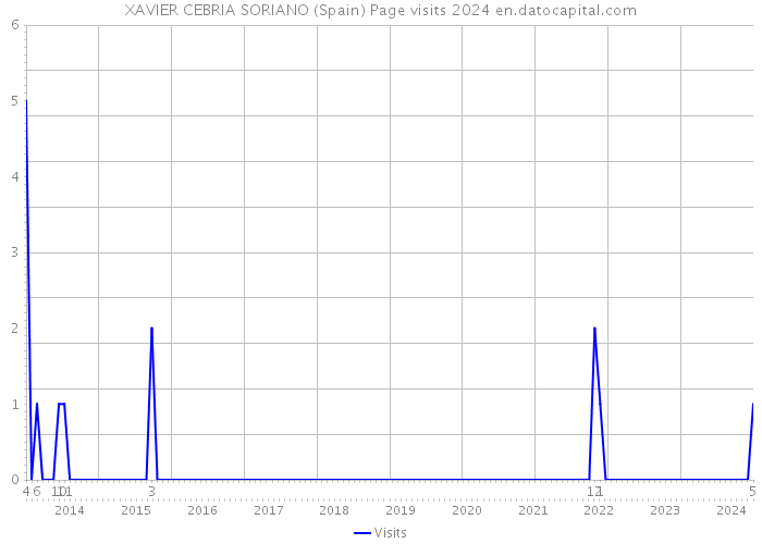 XAVIER CEBRIA SORIANO (Spain) Page visits 2024 