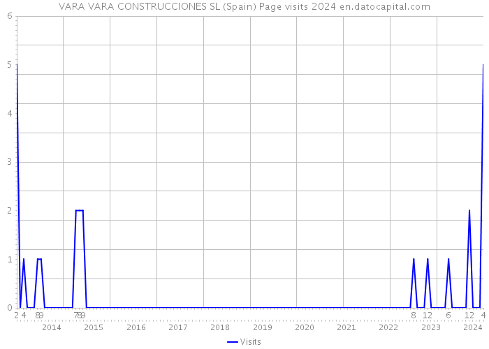 VARA VARA CONSTRUCCIONES SL (Spain) Page visits 2024 
