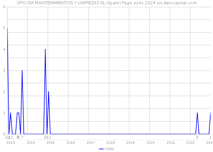 OFICOM MANTENIMIENTOS Y LIMPIEZAS SL (Spain) Page visits 2024 
