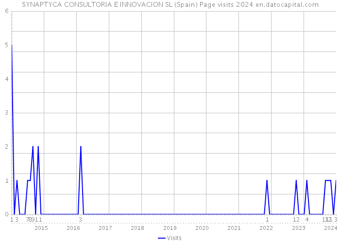 SYNAPTYCA CONSULTORIA E INNOVACION SL (Spain) Page visits 2024 