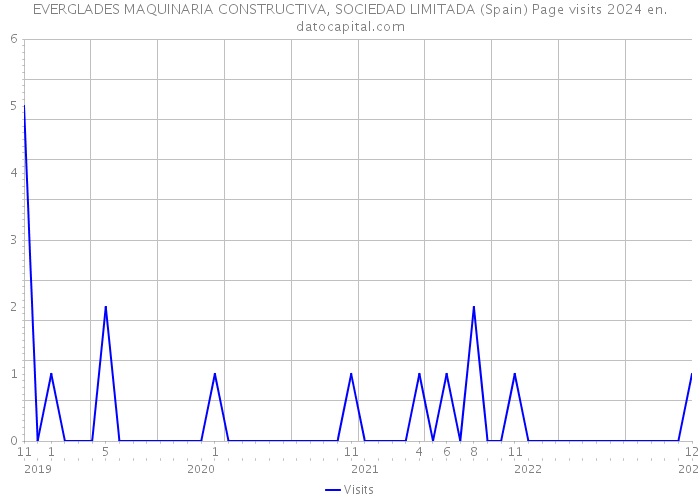 EVERGLADES MAQUINARIA CONSTRUCTIVA, SOCIEDAD LIMITADA (Spain) Page visits 2024 