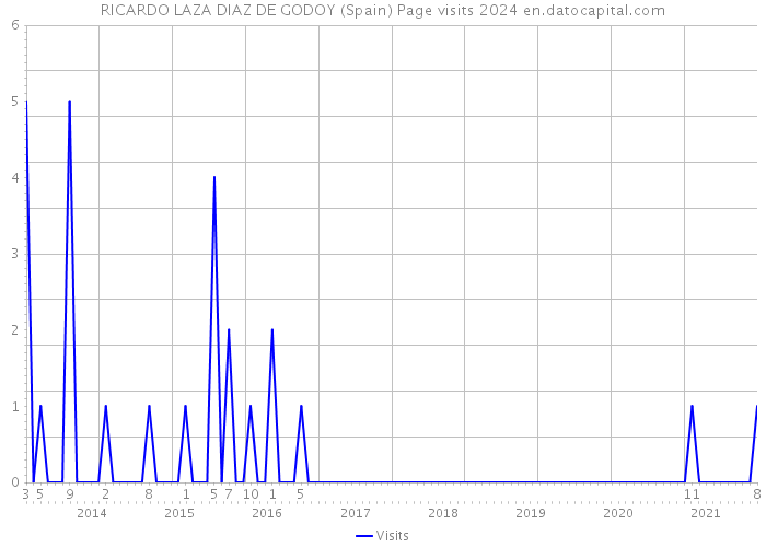 RICARDO LAZA DIAZ DE GODOY (Spain) Page visits 2024 