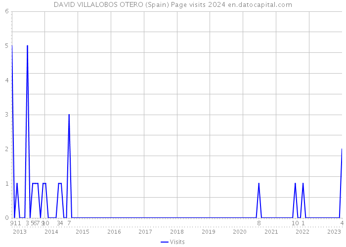 DAVID VILLALOBOS OTERO (Spain) Page visits 2024 