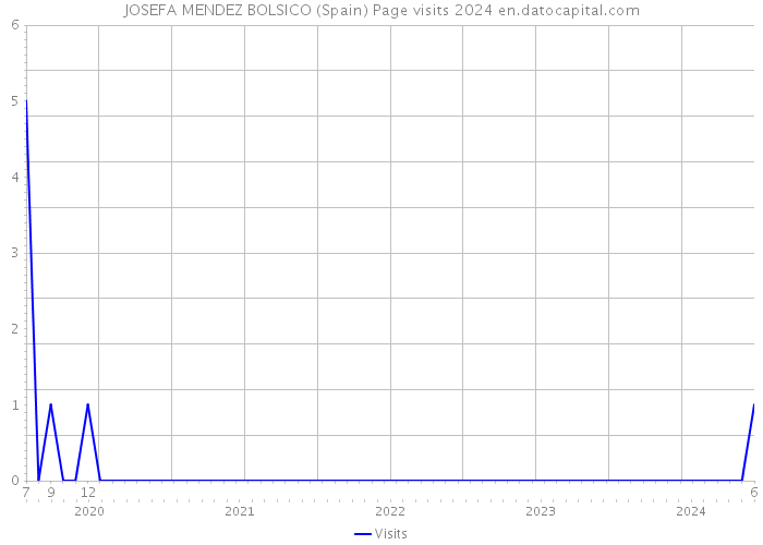 JOSEFA MENDEZ BOLSICO (Spain) Page visits 2024 