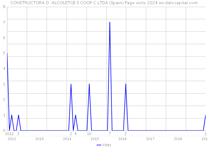 CONSTRUCTORA D`ALCOLETGE S COOP C LTDA (Spain) Page visits 2024 
